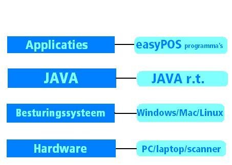 java-runtime-omgeving-easyPOS-software