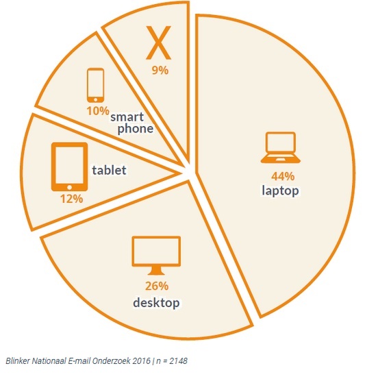 E-mail is een belangrijke conversiedrijver voor webshops, zo blijkt uit dit onderzoek.